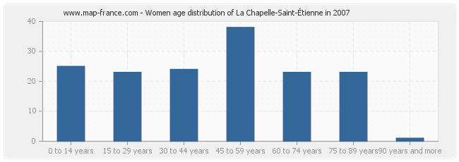 Women age distribution of La Chapelle-Saint-Étienne in 2007